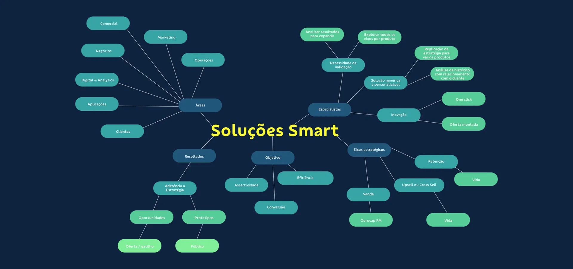 Mapa mental Soluções Smart: áreas, objetivo, eixos estratégicos, inovação e resultados